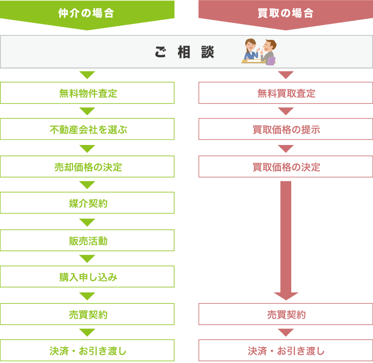 仲介と買取の流れ