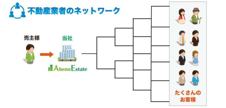 不動産業者のネットワーク